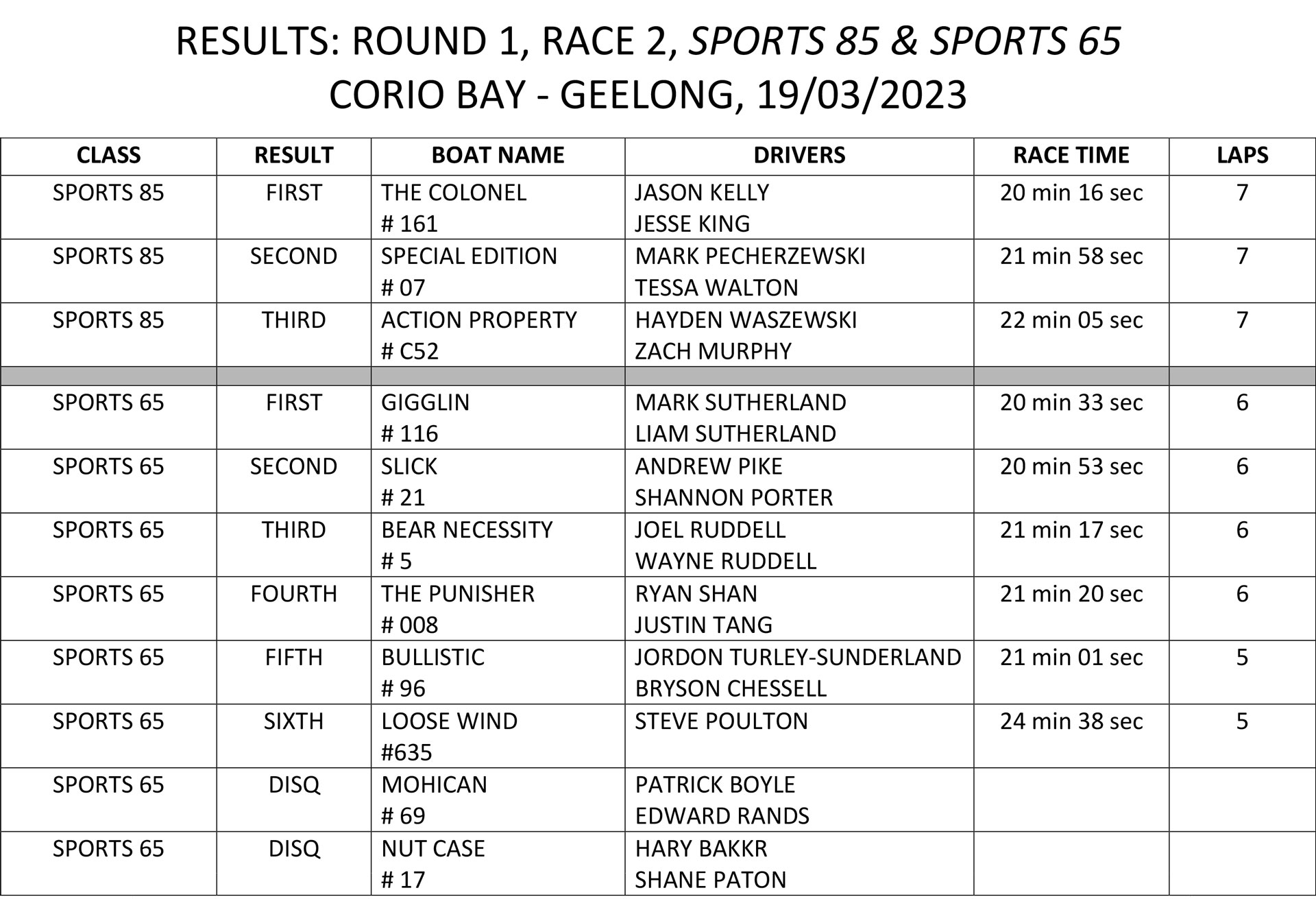 2023 Championship Offshore Superboat Club Australia